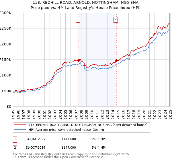 118, REDHILL ROAD, ARNOLD, NOTTINGHAM, NG5 8HA: Price paid vs HM Land Registry's House Price Index