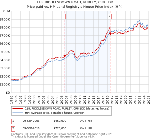 118, RIDDLESDOWN ROAD, PURLEY, CR8 1DD: Price paid vs HM Land Registry's House Price Index