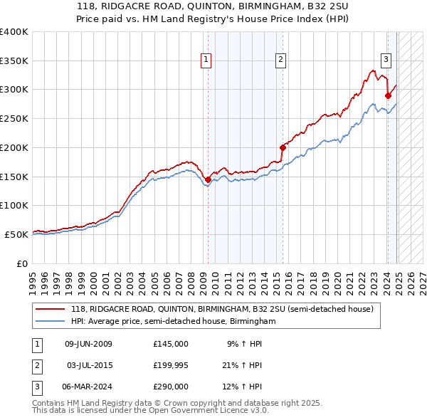 118, RIDGACRE ROAD, QUINTON, BIRMINGHAM, B32 2SU: Price paid vs HM Land Registry's House Price Index