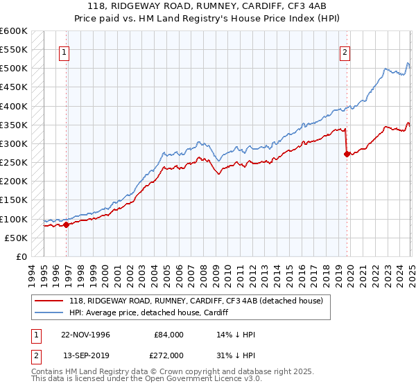 118, RIDGEWAY ROAD, RUMNEY, CARDIFF, CF3 4AB: Price paid vs HM Land Registry's House Price Index