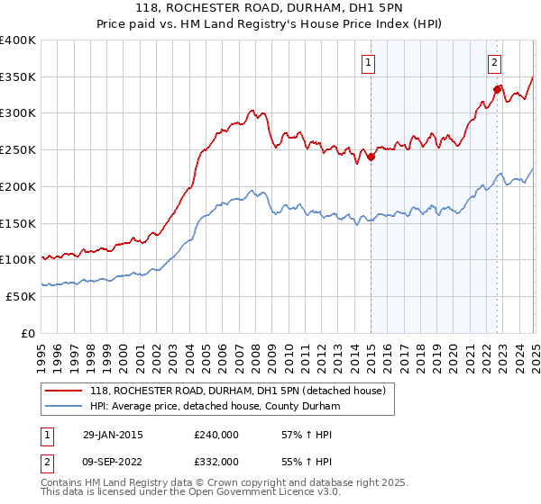 118, ROCHESTER ROAD, DURHAM, DH1 5PN: Price paid vs HM Land Registry's House Price Index