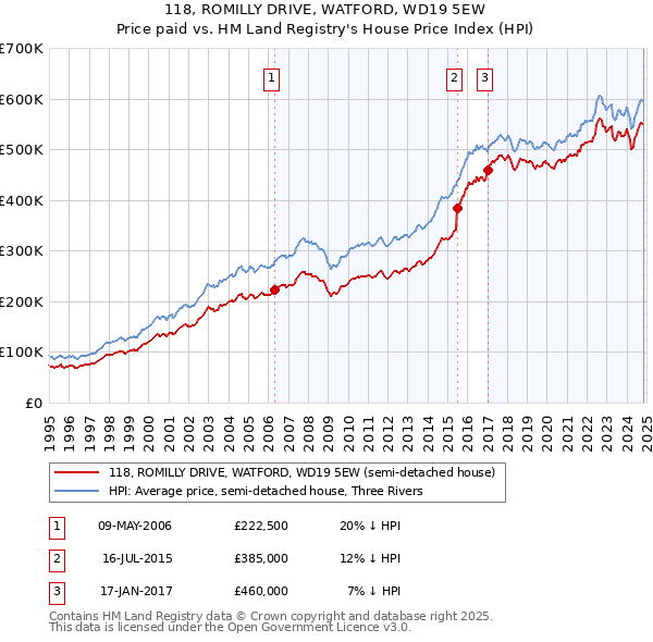 118, ROMILLY DRIVE, WATFORD, WD19 5EW: Price paid vs HM Land Registry's House Price Index