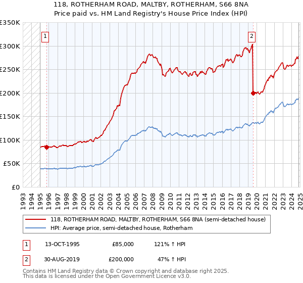 118, ROTHERHAM ROAD, MALTBY, ROTHERHAM, S66 8NA: Price paid vs HM Land Registry's House Price Index