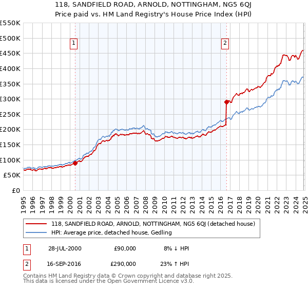 118, SANDFIELD ROAD, ARNOLD, NOTTINGHAM, NG5 6QJ: Price paid vs HM Land Registry's House Price Index