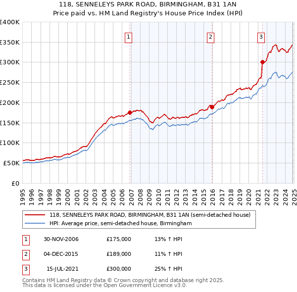 118, SENNELEYS PARK ROAD, BIRMINGHAM, B31 1AN: Price paid vs HM Land Registry's House Price Index