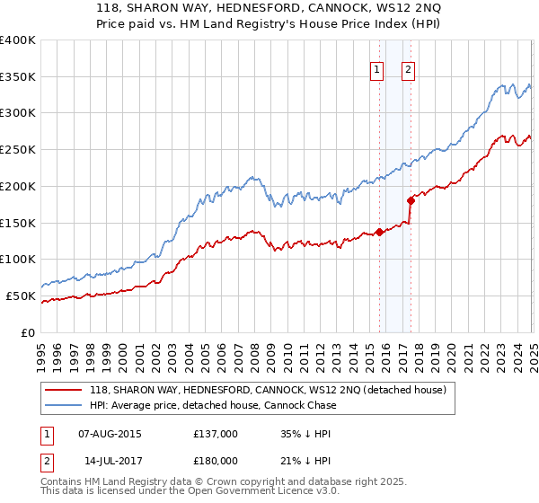 118, SHARON WAY, HEDNESFORD, CANNOCK, WS12 2NQ: Price paid vs HM Land Registry's House Price Index