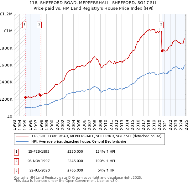 118, SHEFFORD ROAD, MEPPERSHALL, SHEFFORD, SG17 5LL: Price paid vs HM Land Registry's House Price Index