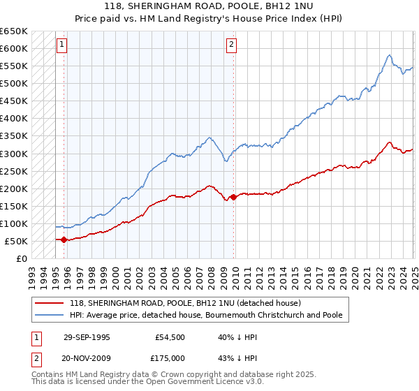 118, SHERINGHAM ROAD, POOLE, BH12 1NU: Price paid vs HM Land Registry's House Price Index