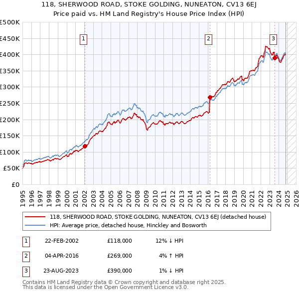 118, SHERWOOD ROAD, STOKE GOLDING, NUNEATON, CV13 6EJ: Price paid vs HM Land Registry's House Price Index