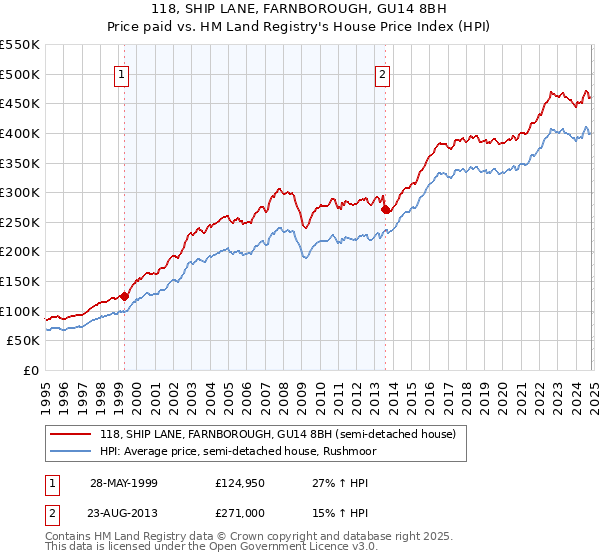 118, SHIP LANE, FARNBOROUGH, GU14 8BH: Price paid vs HM Land Registry's House Price Index