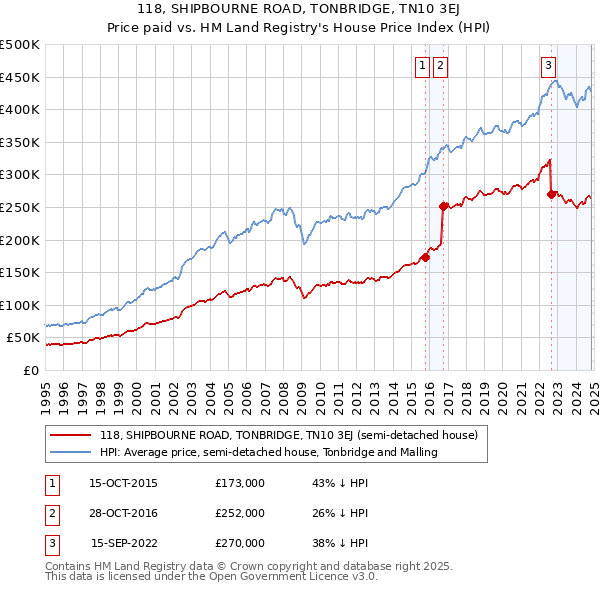 118, SHIPBOURNE ROAD, TONBRIDGE, TN10 3EJ: Price paid vs HM Land Registry's House Price Index