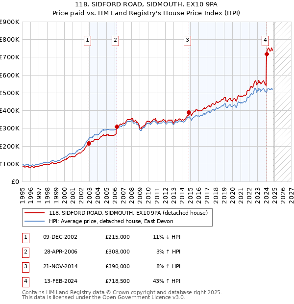 118, SIDFORD ROAD, SIDMOUTH, EX10 9PA: Price paid vs HM Land Registry's House Price Index