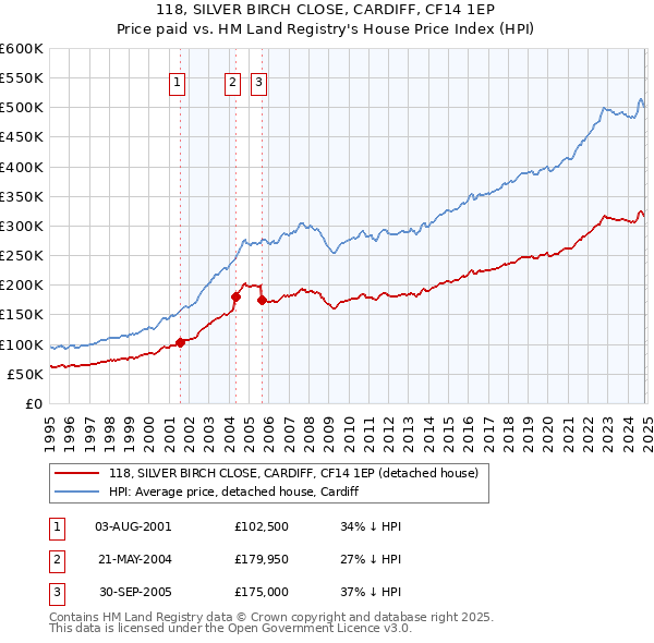 118, SILVER BIRCH CLOSE, CARDIFF, CF14 1EP: Price paid vs HM Land Registry's House Price Index