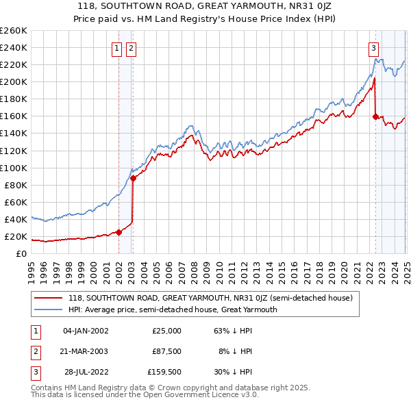 118, SOUTHTOWN ROAD, GREAT YARMOUTH, NR31 0JZ: Price paid vs HM Land Registry's House Price Index