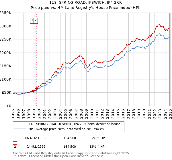 118, SPRING ROAD, IPSWICH, IP4 2RR: Price paid vs HM Land Registry's House Price Index