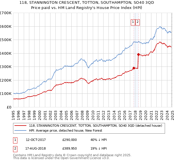 118, STANNINGTON CRESCENT, TOTTON, SOUTHAMPTON, SO40 3QD: Price paid vs HM Land Registry's House Price Index