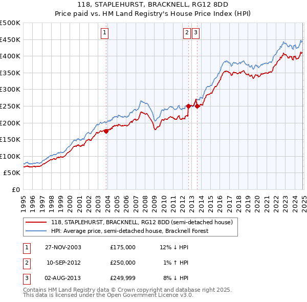 118, STAPLEHURST, BRACKNELL, RG12 8DD: Price paid vs HM Land Registry's House Price Index