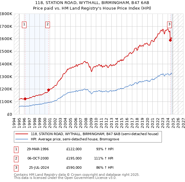 118, STATION ROAD, WYTHALL, BIRMINGHAM, B47 6AB: Price paid vs HM Land Registry's House Price Index