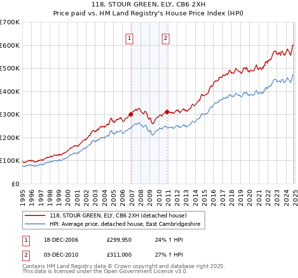 118, STOUR GREEN, ELY, CB6 2XH: Price paid vs HM Land Registry's House Price Index