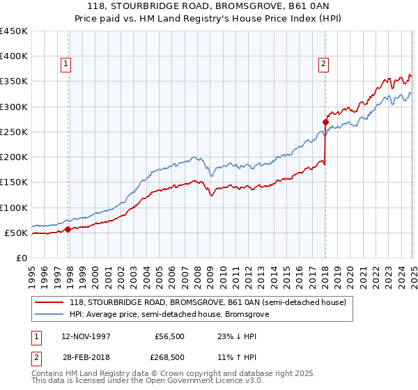 118, STOURBRIDGE ROAD, BROMSGROVE, B61 0AN: Price paid vs HM Land Registry's House Price Index