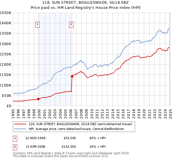 118, SUN STREET, BIGGLESWADE, SG18 0BZ: Price paid vs HM Land Registry's House Price Index