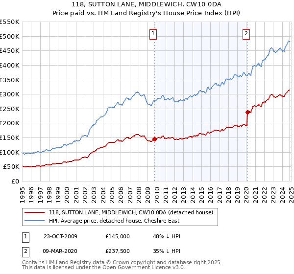 118, SUTTON LANE, MIDDLEWICH, CW10 0DA: Price paid vs HM Land Registry's House Price Index