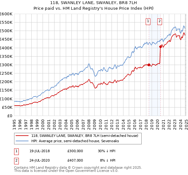 118, SWANLEY LANE, SWANLEY, BR8 7LH: Price paid vs HM Land Registry's House Price Index