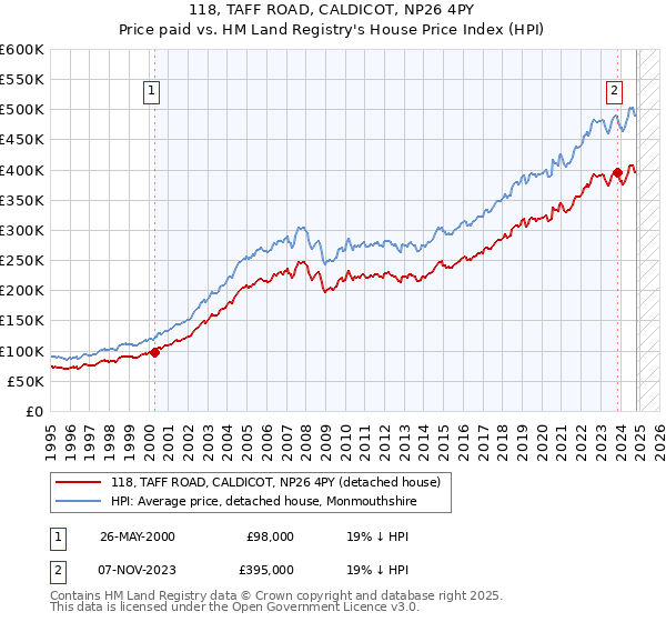 118, TAFF ROAD, CALDICOT, NP26 4PY: Price paid vs HM Land Registry's House Price Index