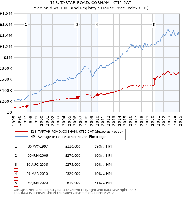 118, TARTAR ROAD, COBHAM, KT11 2AT: Price paid vs HM Land Registry's House Price Index