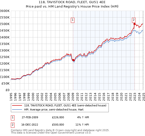 118, TAVISTOCK ROAD, FLEET, GU51 4EE: Price paid vs HM Land Registry's House Price Index