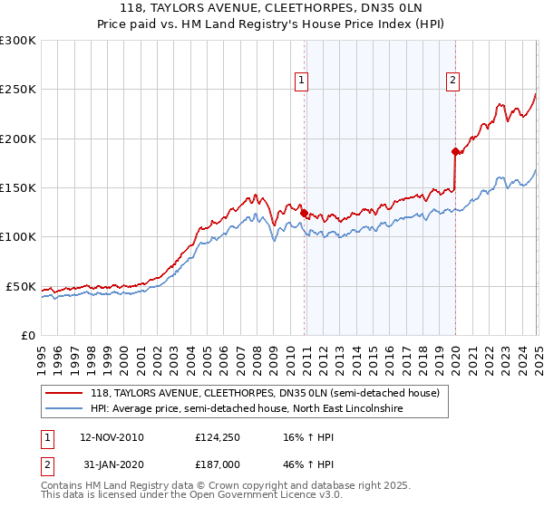 118, TAYLORS AVENUE, CLEETHORPES, DN35 0LN: Price paid vs HM Land Registry's House Price Index