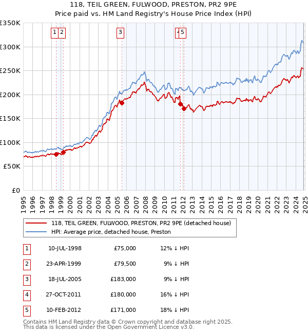 118, TEIL GREEN, FULWOOD, PRESTON, PR2 9PE: Price paid vs HM Land Registry's House Price Index