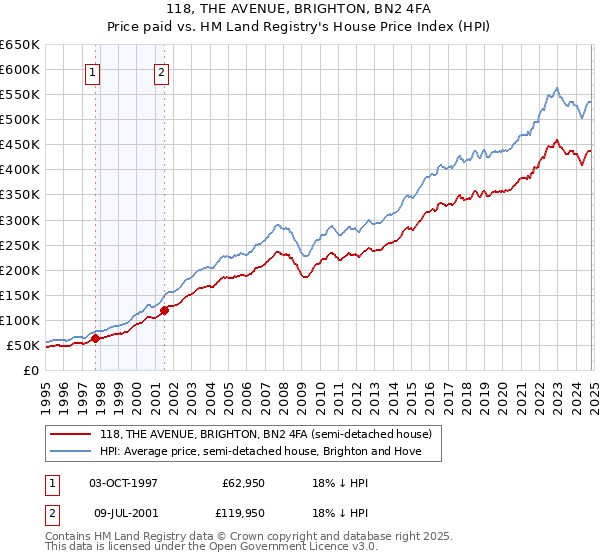 118, THE AVENUE, BRIGHTON, BN2 4FA: Price paid vs HM Land Registry's House Price Index