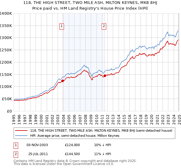 118, THE HIGH STREET, TWO MILE ASH, MILTON KEYNES, MK8 8HJ: Price paid vs HM Land Registry's House Price Index