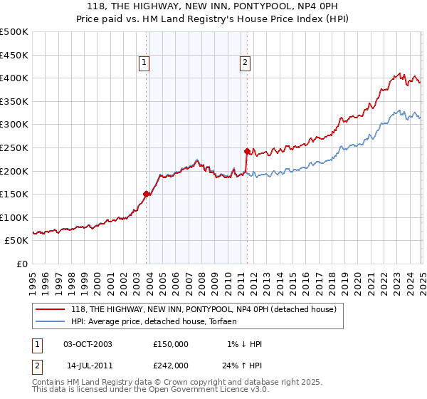 118, THE HIGHWAY, NEW INN, PONTYPOOL, NP4 0PH: Price paid vs HM Land Registry's House Price Index