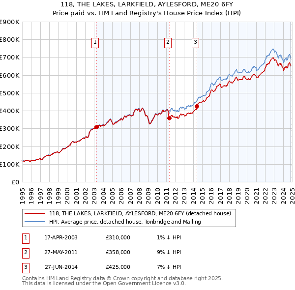 118, THE LAKES, LARKFIELD, AYLESFORD, ME20 6FY: Price paid vs HM Land Registry's House Price Index