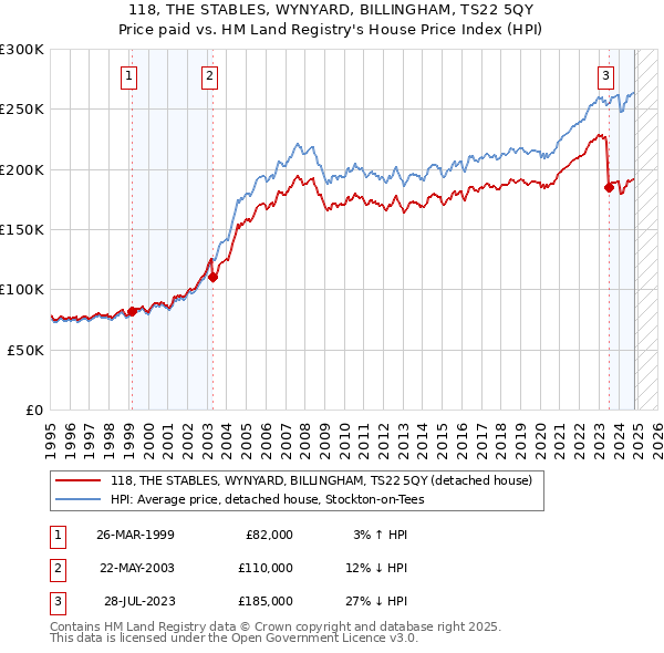 118, THE STABLES, WYNYARD, BILLINGHAM, TS22 5QY: Price paid vs HM Land Registry's House Price Index