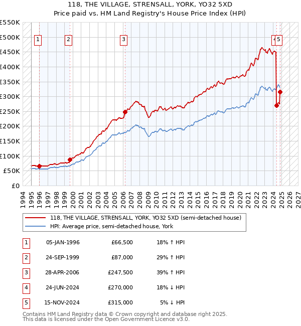 118, THE VILLAGE, STRENSALL, YORK, YO32 5XD: Price paid vs HM Land Registry's House Price Index