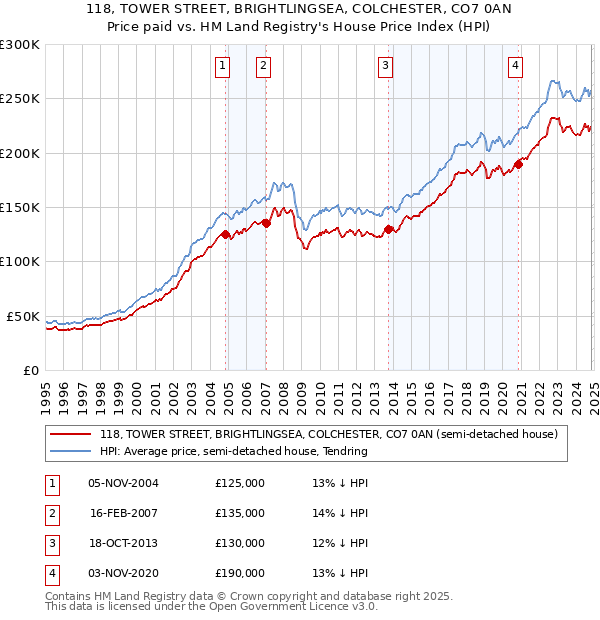 118, TOWER STREET, BRIGHTLINGSEA, COLCHESTER, CO7 0AN: Price paid vs HM Land Registry's House Price Index