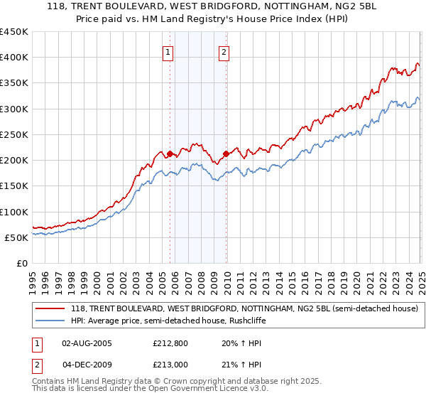 118, TRENT BOULEVARD, WEST BRIDGFORD, NOTTINGHAM, NG2 5BL: Price paid vs HM Land Registry's House Price Index