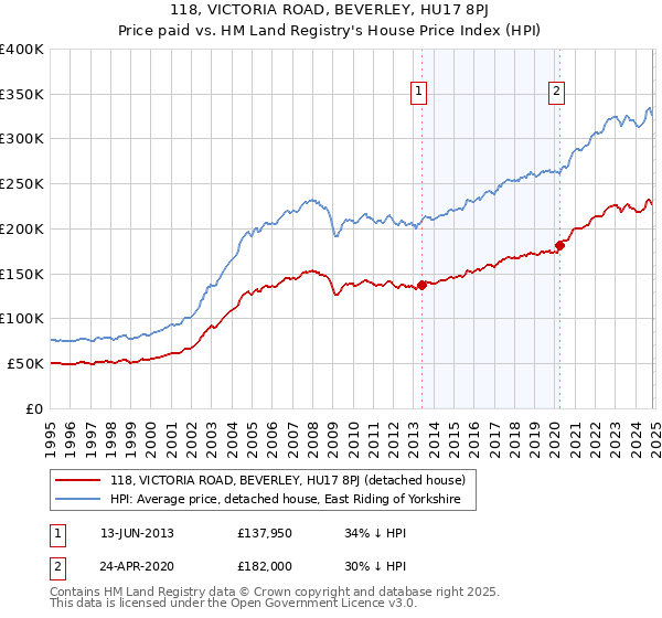 118, VICTORIA ROAD, BEVERLEY, HU17 8PJ: Price paid vs HM Land Registry's House Price Index