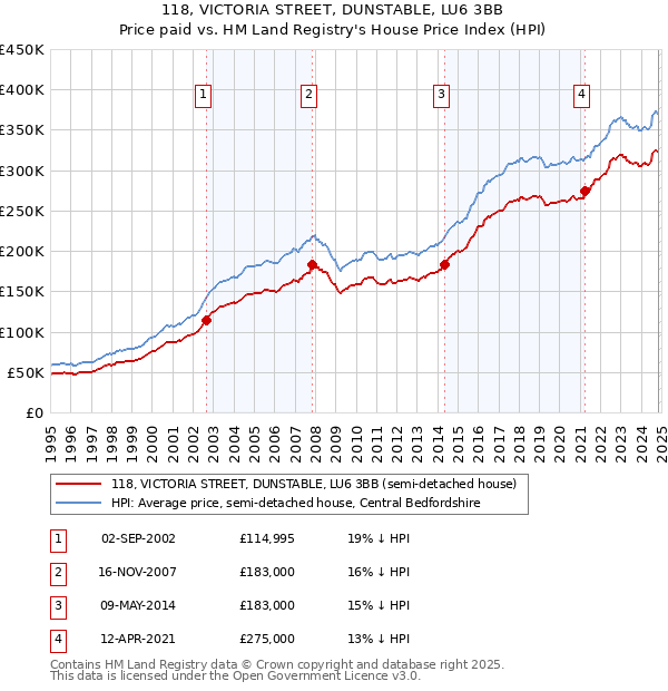 118, VICTORIA STREET, DUNSTABLE, LU6 3BB: Price paid vs HM Land Registry's House Price Index