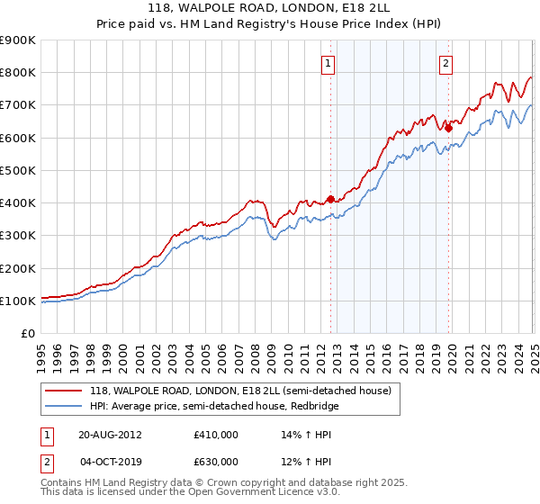 118, WALPOLE ROAD, LONDON, E18 2LL: Price paid vs HM Land Registry's House Price Index