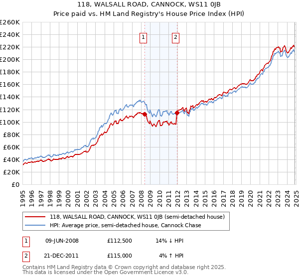 118, WALSALL ROAD, CANNOCK, WS11 0JB: Price paid vs HM Land Registry's House Price Index