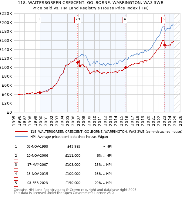 118, WALTERSGREEN CRESCENT, GOLBORNE, WARRINGTON, WA3 3WB: Price paid vs HM Land Registry's House Price Index