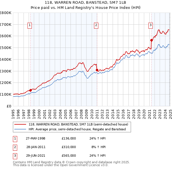 118, WARREN ROAD, BANSTEAD, SM7 1LB: Price paid vs HM Land Registry's House Price Index