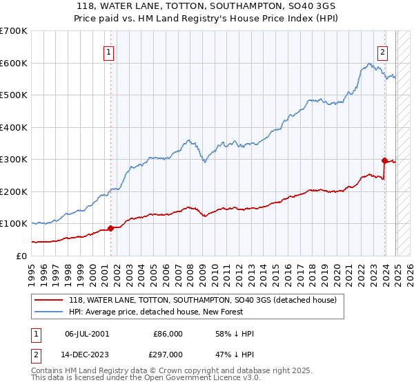 118, WATER LANE, TOTTON, SOUTHAMPTON, SO40 3GS: Price paid vs HM Land Registry's House Price Index