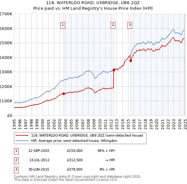 118, WATERLOO ROAD, UXBRIDGE, UB8 2QZ: Price paid vs HM Land Registry's House Price Index