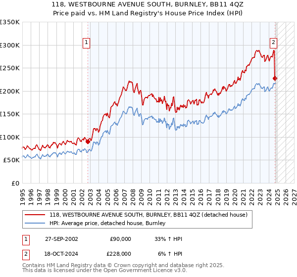 118, WESTBOURNE AVENUE SOUTH, BURNLEY, BB11 4QZ: Price paid vs HM Land Registry's House Price Index