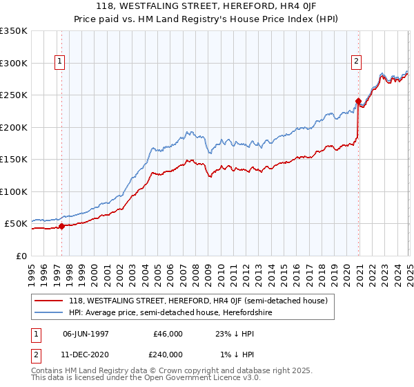 118, WESTFALING STREET, HEREFORD, HR4 0JF: Price paid vs HM Land Registry's House Price Index